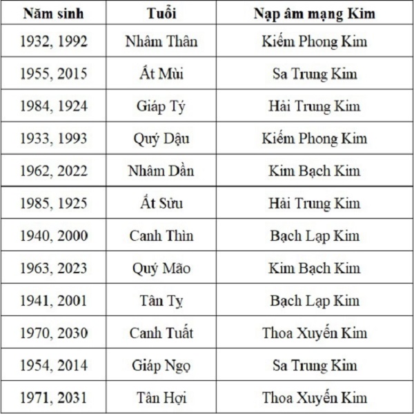 Các tuổi thuộc mệnh Kim