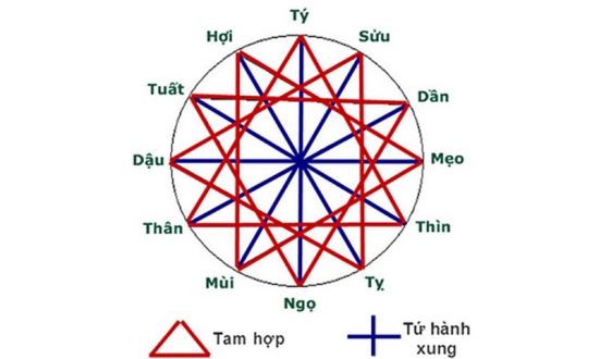 1950 Canh Dần hợp tuổi nào