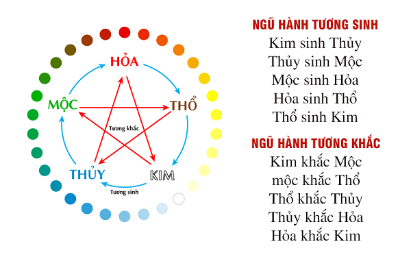 Dựa theo ngũ hành tương sinh, bạn đọc sẽ biết được mệnh Kim hợp - kỵ các màu nào